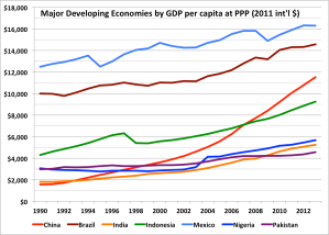 Graph_of_Major_Developing_Economies_by_Real_GDP_per_capita_at_PPP_1990-2013