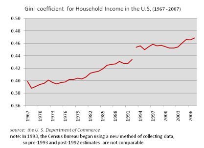 The graph shows the rise of the Gini coefficient, which correlates with the rise in inequality. -Photo By Wushi-En [GFDL (http://www.gnu.org/copyleft/fdl.html), CC-BY-SA-3.0, via Wikimedia Commons]